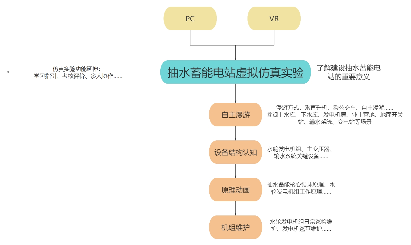 抽水蓄能電站虛擬仿真實驗