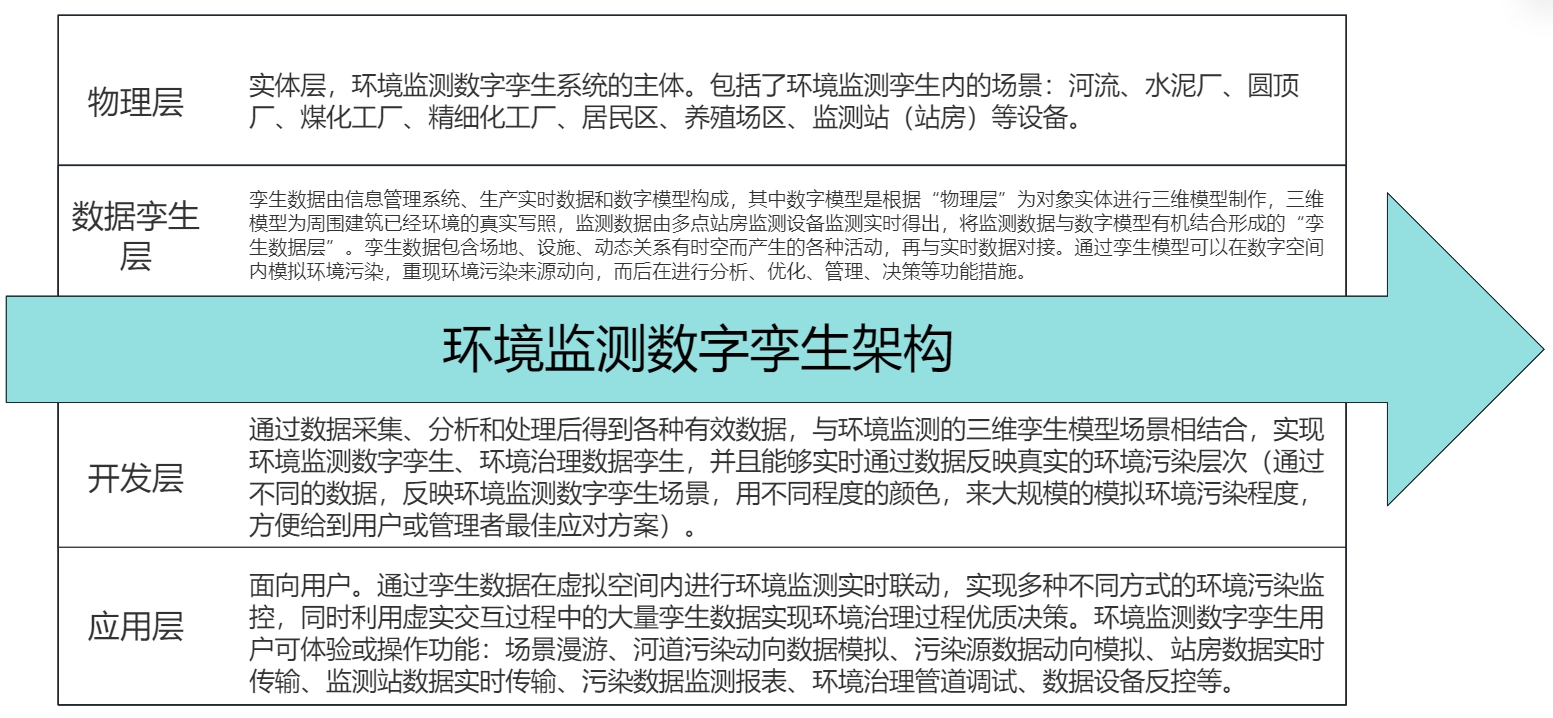 環境監測數字孿生系統